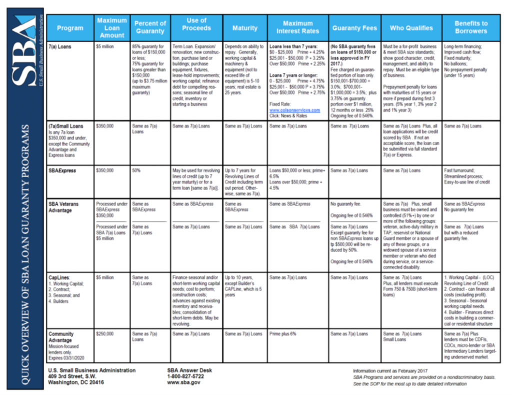 SBA Programs 1 - Deliver Capital